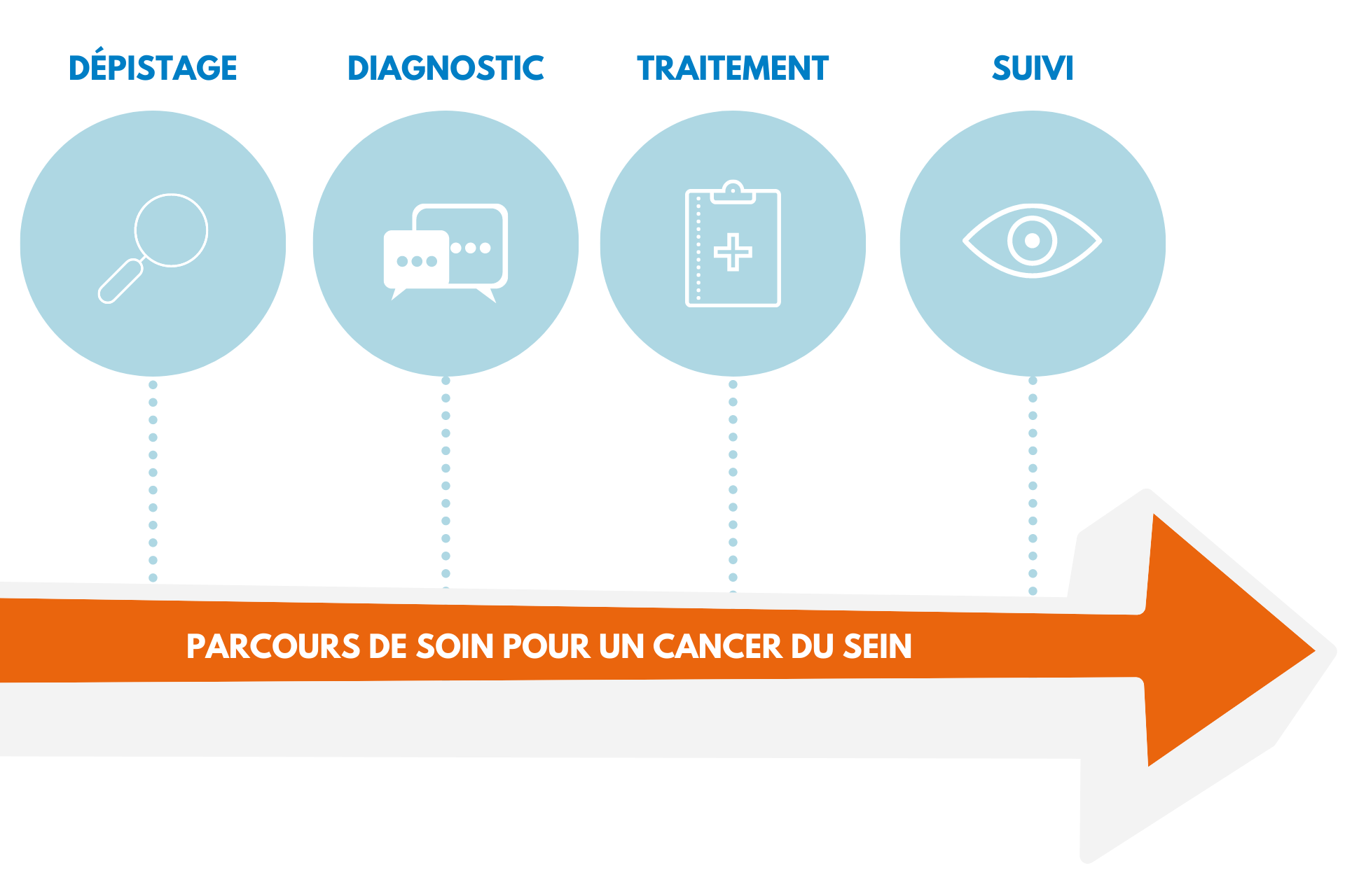 dépistage cancer du sein IPC MARSEILLE